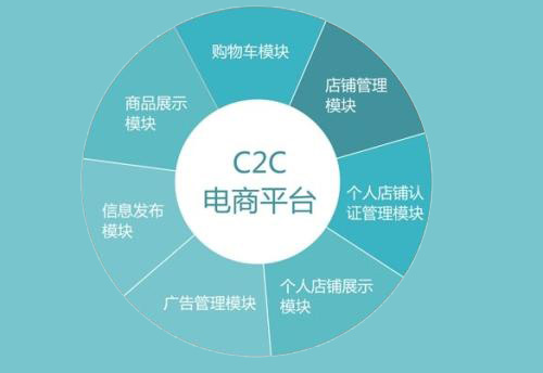 C2C电子商务交易模式  倪颢玮